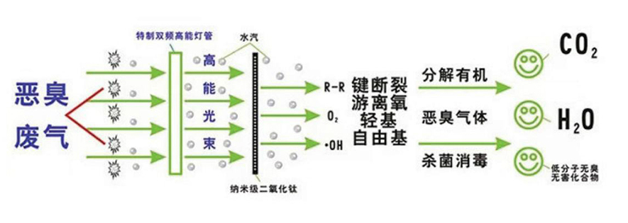 UV光氧催化設(shè)備1