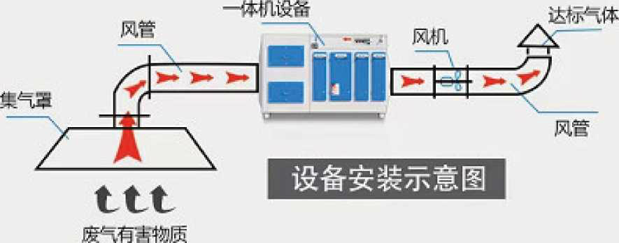 uv光氧活性炭一體機(jī)s